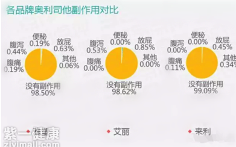 奥利司他胶囊的副作用是什么？