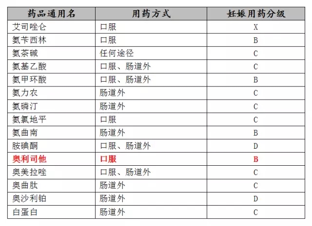 服用奥利司他后发现怀孕了怎么办